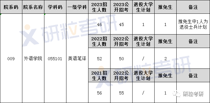 研粒考研安徽大学英语笔译翻硕 研粒考研安徽大学英语笔译翻硕