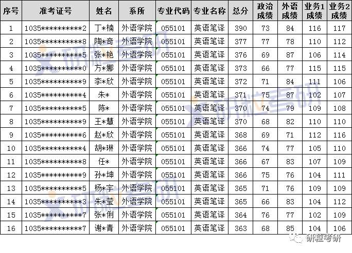 研粒考研安徽大学英语笔译翻硕 研粒考研安徽大学英语笔译翻硕