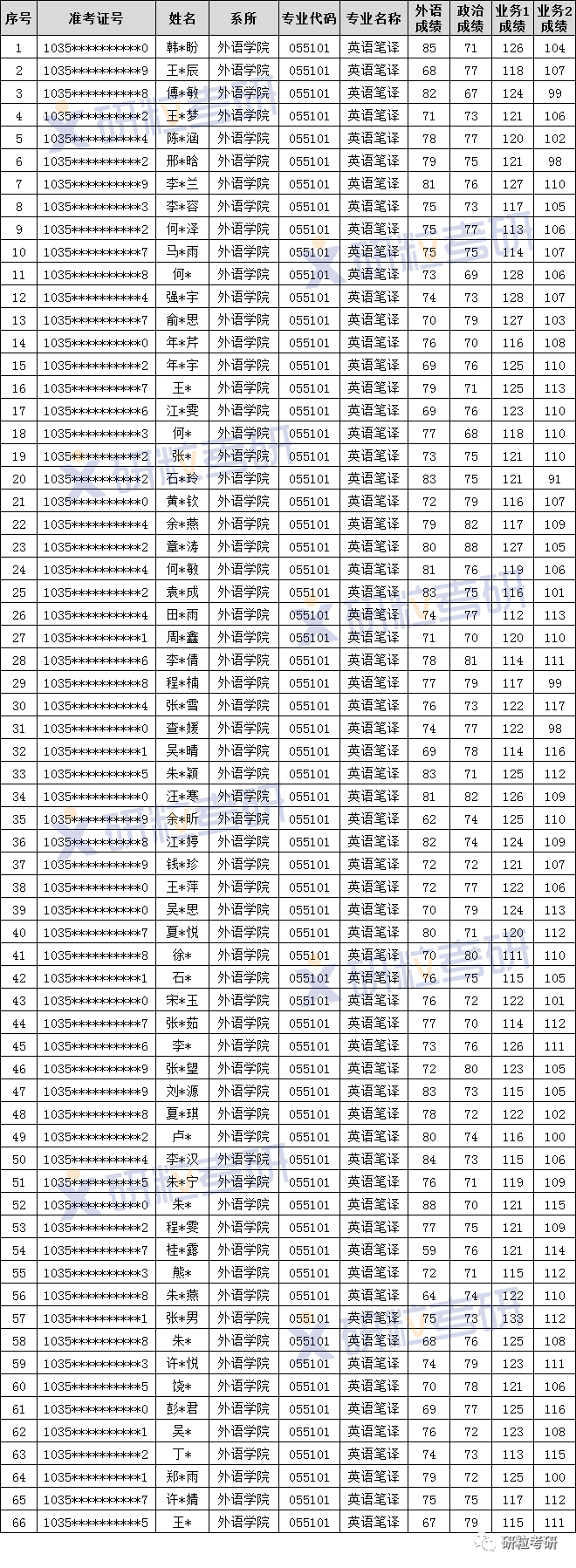 研粒考研安徽大学英语笔译翻硕 研粒考研安徽大学英语笔译翻硕