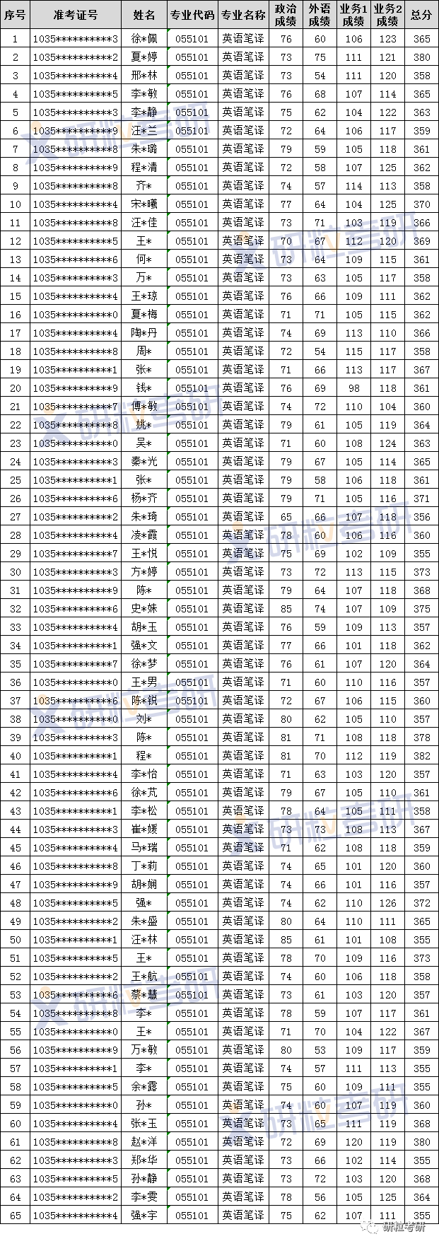 研粒考研安徽大学英语笔译翻硕 研粒考研安徽大学英语笔译翻硕