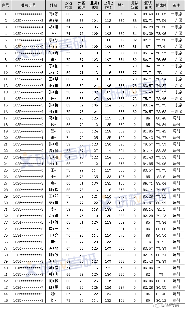 研粒考研安徽大学英语笔译翻硕 研粒考研安徽大学英语笔译翻硕