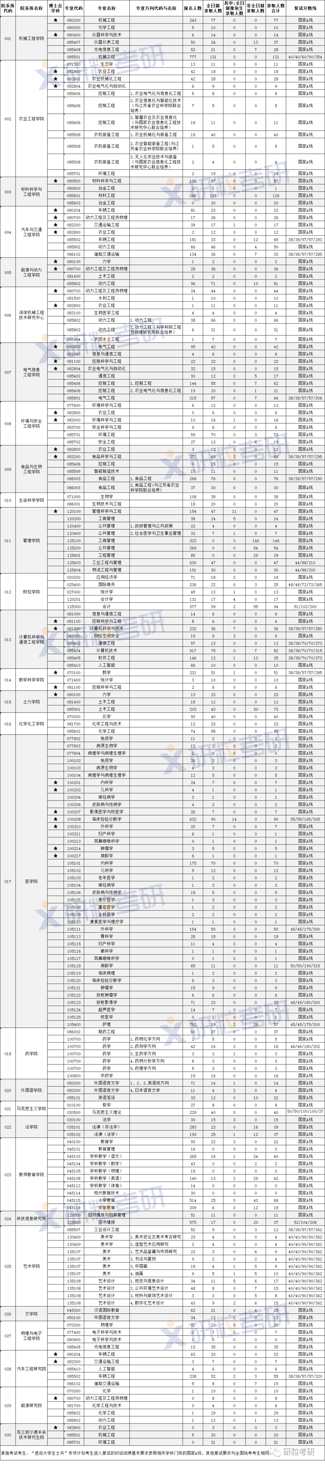 研粒考研报录比丨江苏大学 研粒考研报录比丨江苏大学