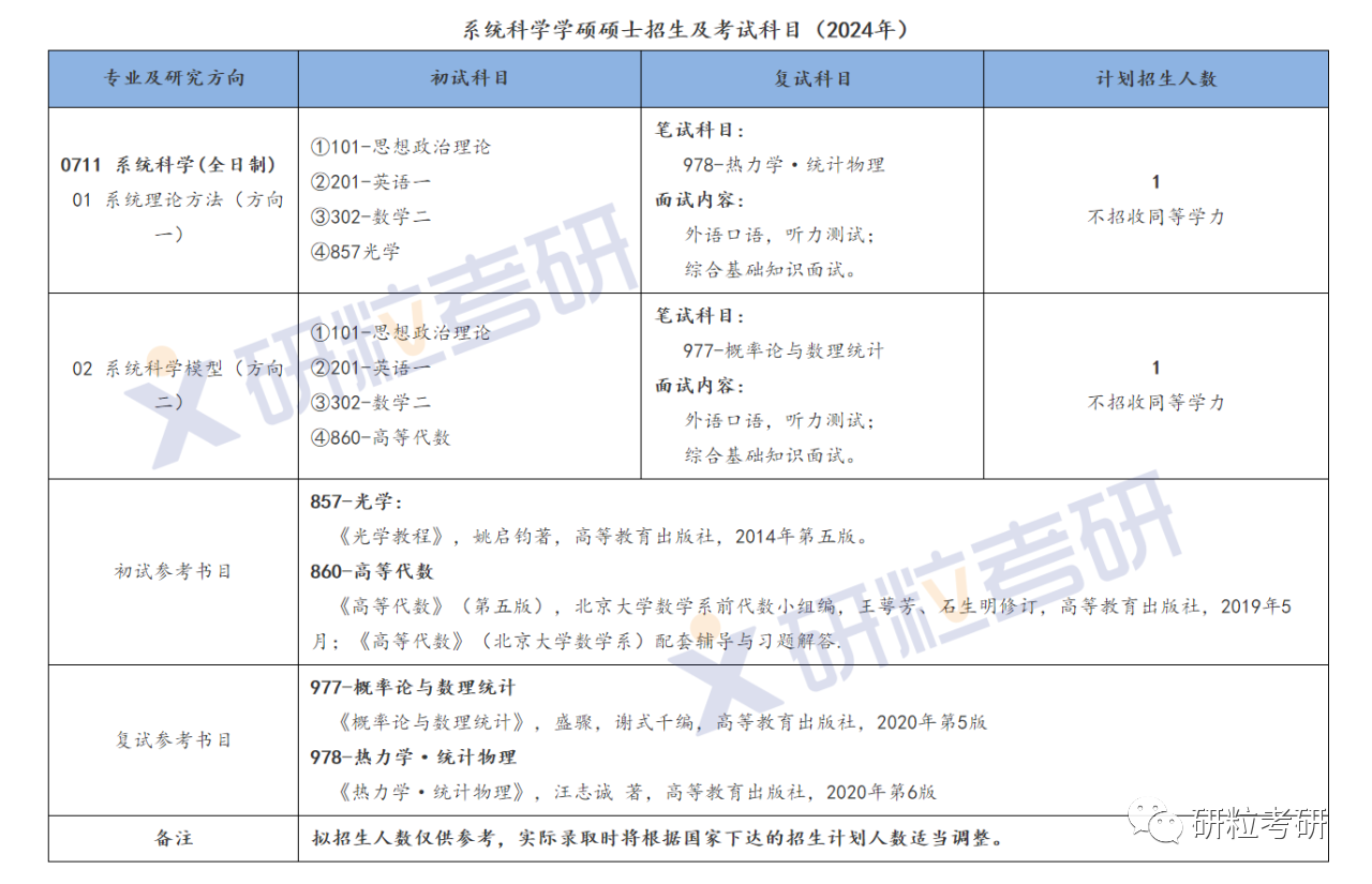 研粒考研江苏科技大学理学院