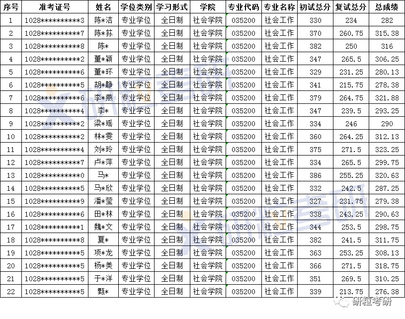研粒考研上海大学社会工作专硕 研粒考研上海大学社会工作专硕