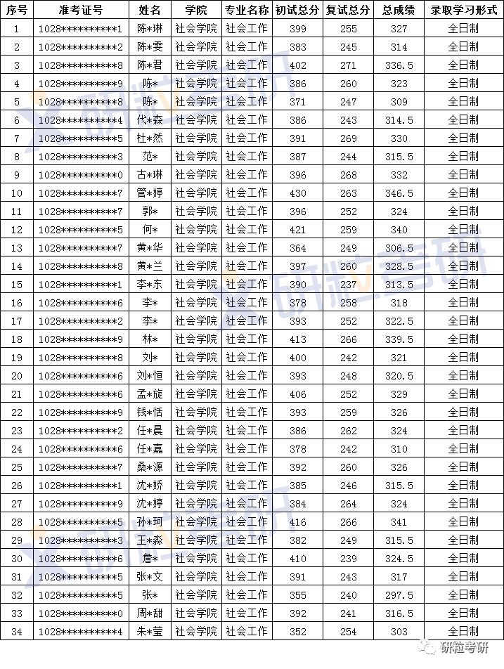 研粒考研上海大学社会工作专硕 研粒考研上海大学社会工作专硕