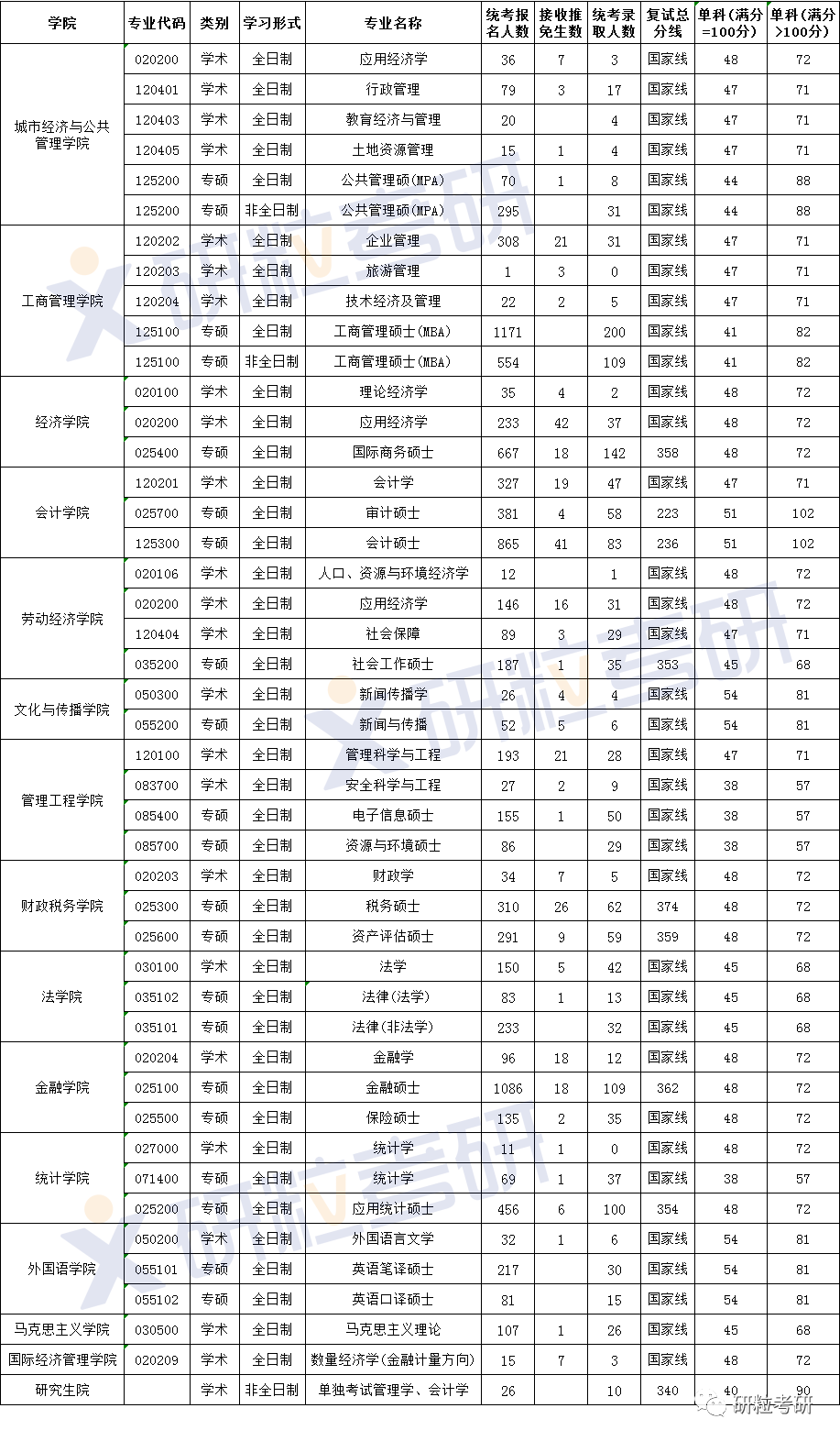 研粒考研首都经济贸易大学 研粒考研首都经济贸易大学