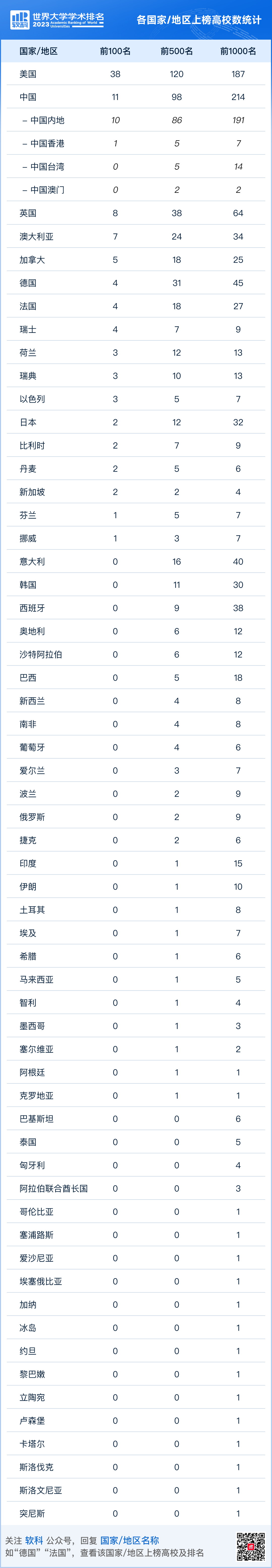 研粒考研软科世界大学学术排名 研粒考研软科世界大学学术排名