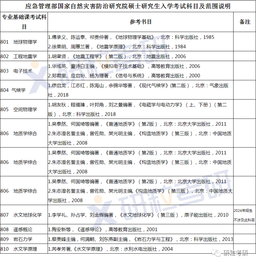 研粒考研应急管理部国家自然灾害防治研究院
