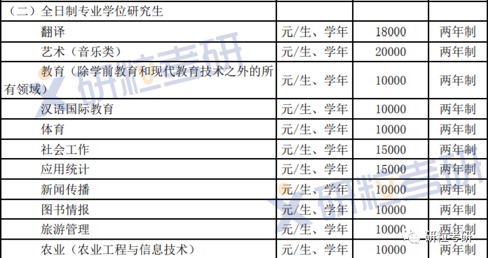 研粒考研2年制硕士的院校 研粒考研2年制硕士的院校