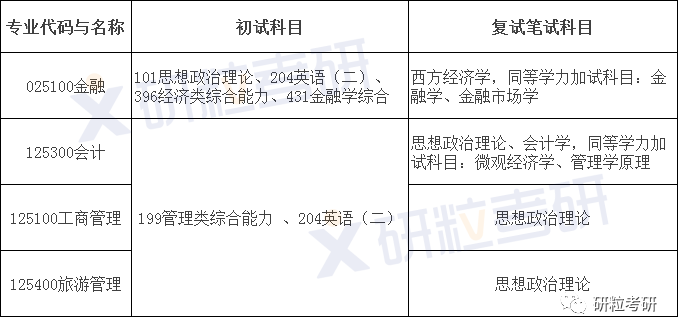 研粒考研湘潭大学商学院