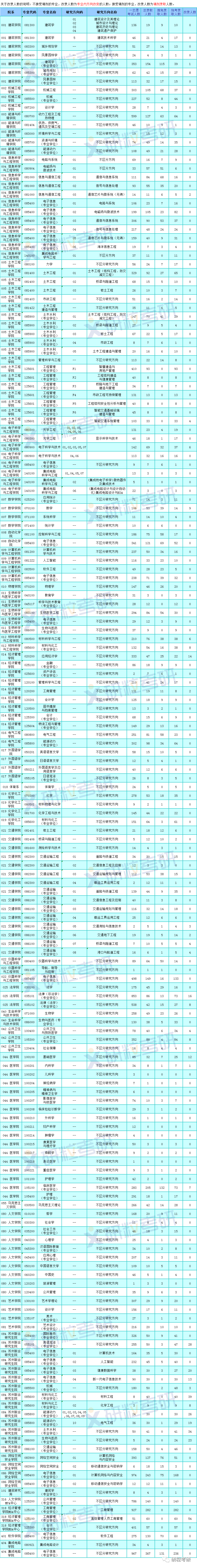 研粒考研东南大学