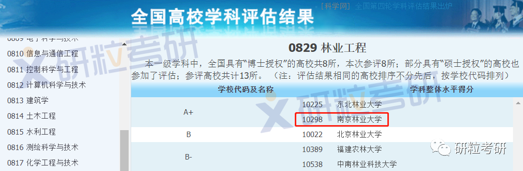 研粒考研“A+”学科