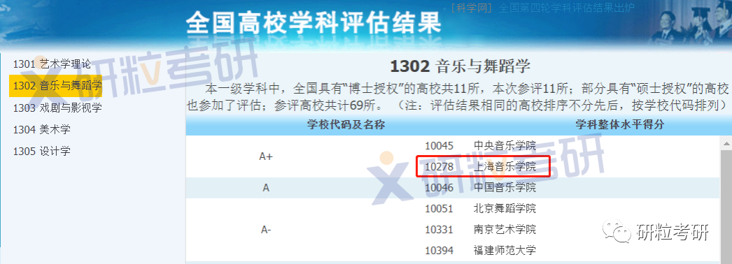研粒考研“A+”学科