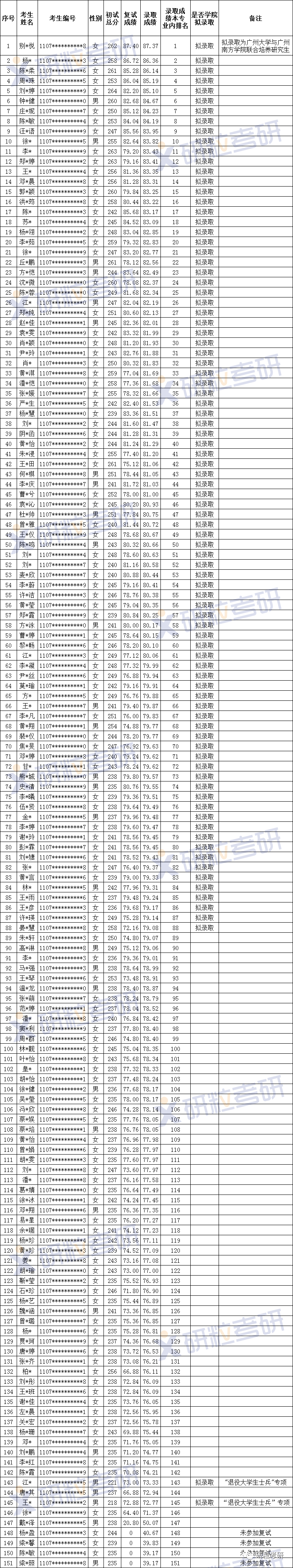 研粒考研广州大学会计专硕