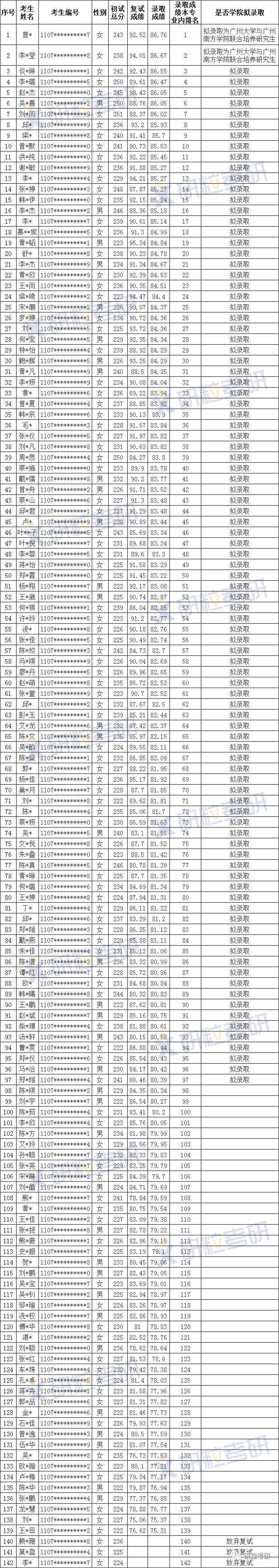 研粒考研广州大学会计专硕