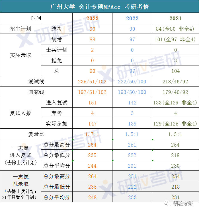 研粒考研广州大学会计专硕