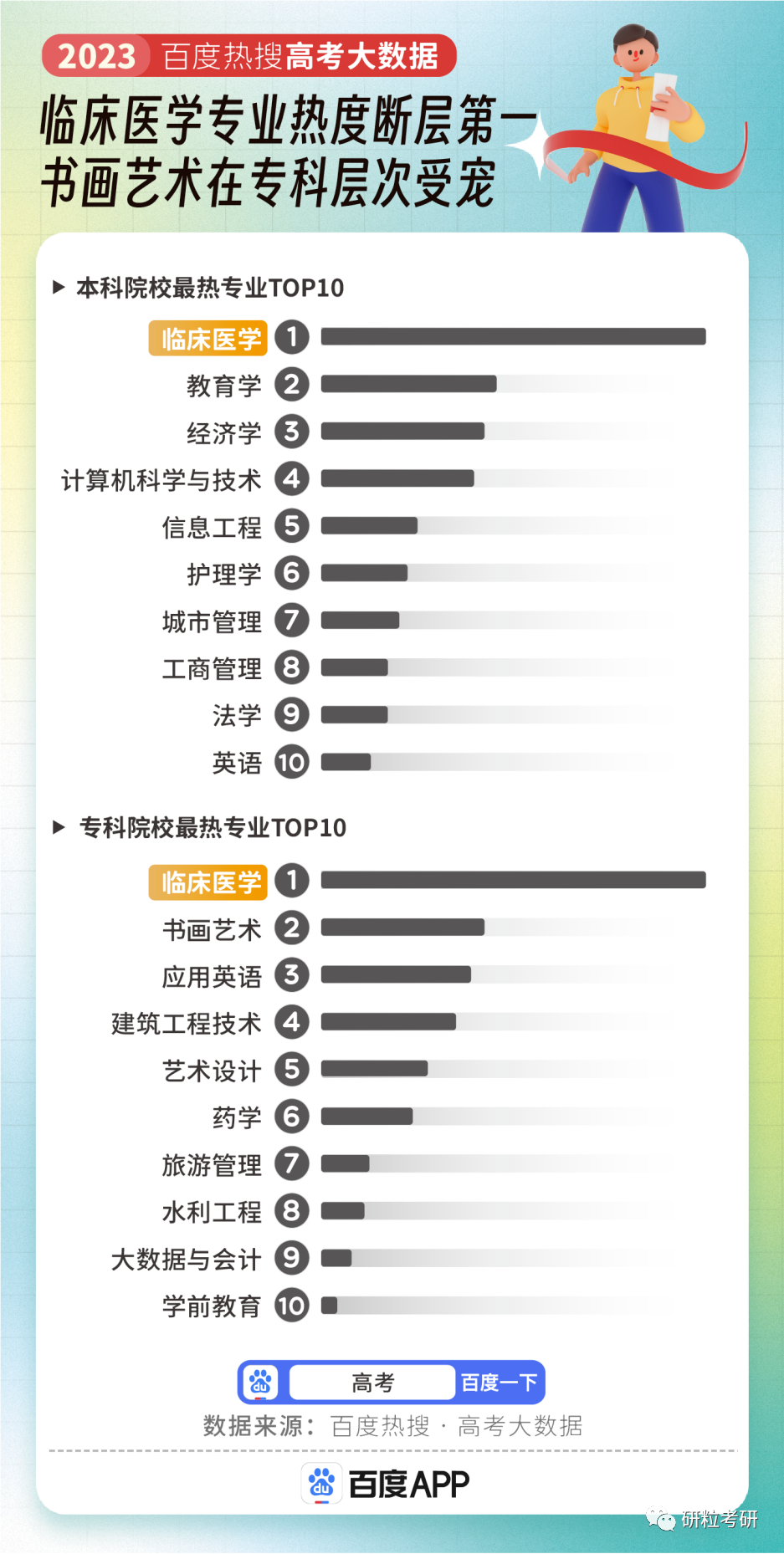 研粒考研十大热门专业