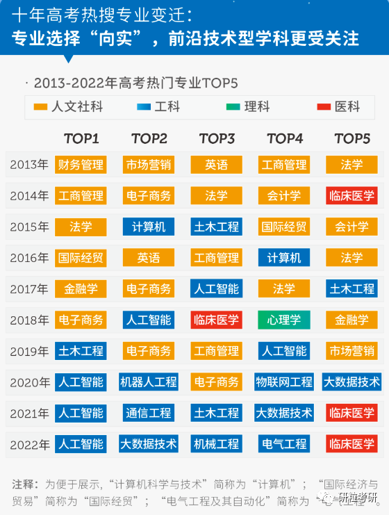 研粒考研十大热门专业