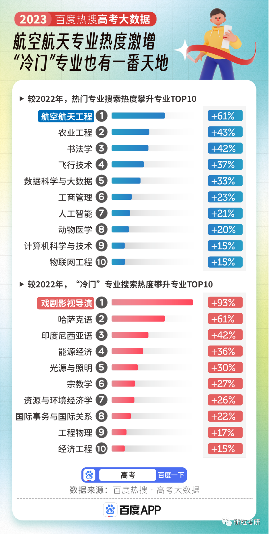 研粒考研十大热门专业