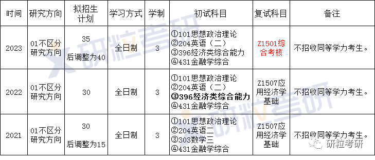 研粒考研安徽师范大学金融专硕