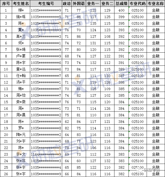 研粒考研安徽师范大学金融专硕