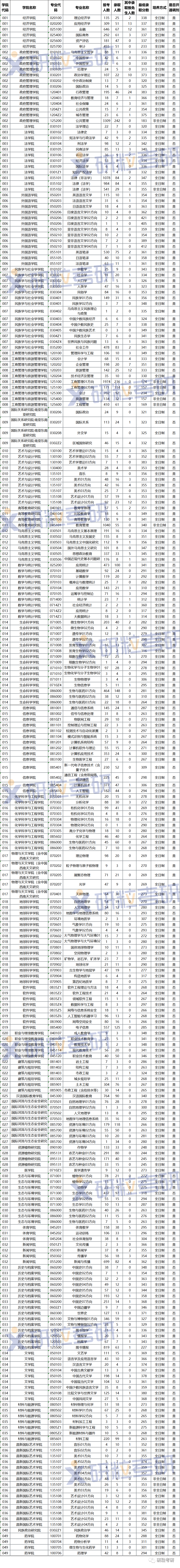 研粒考研云南大学