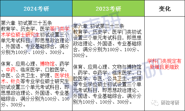 研粒考研研究生招生政策变化