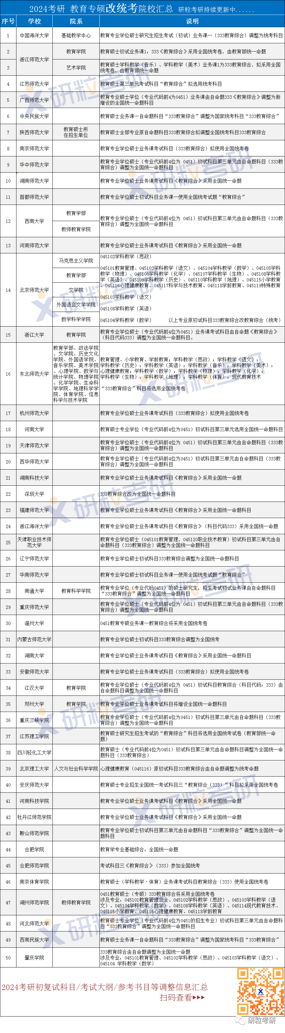 研粒考研复试科目已调整