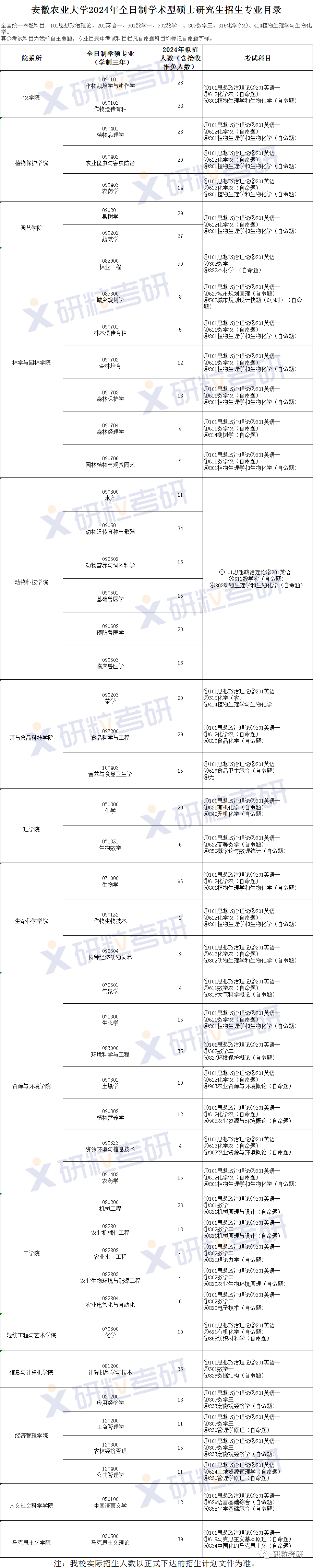 研粒考研安徽农业大学