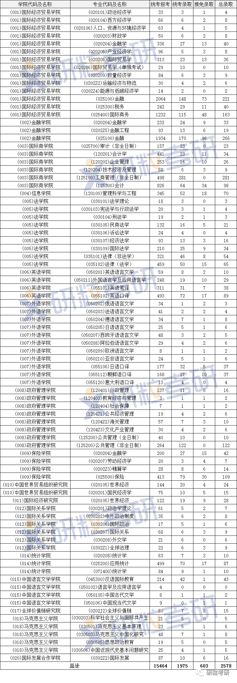 研粒考研报录比