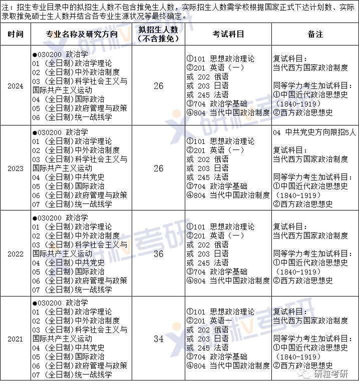研粒考研湖南师范大学