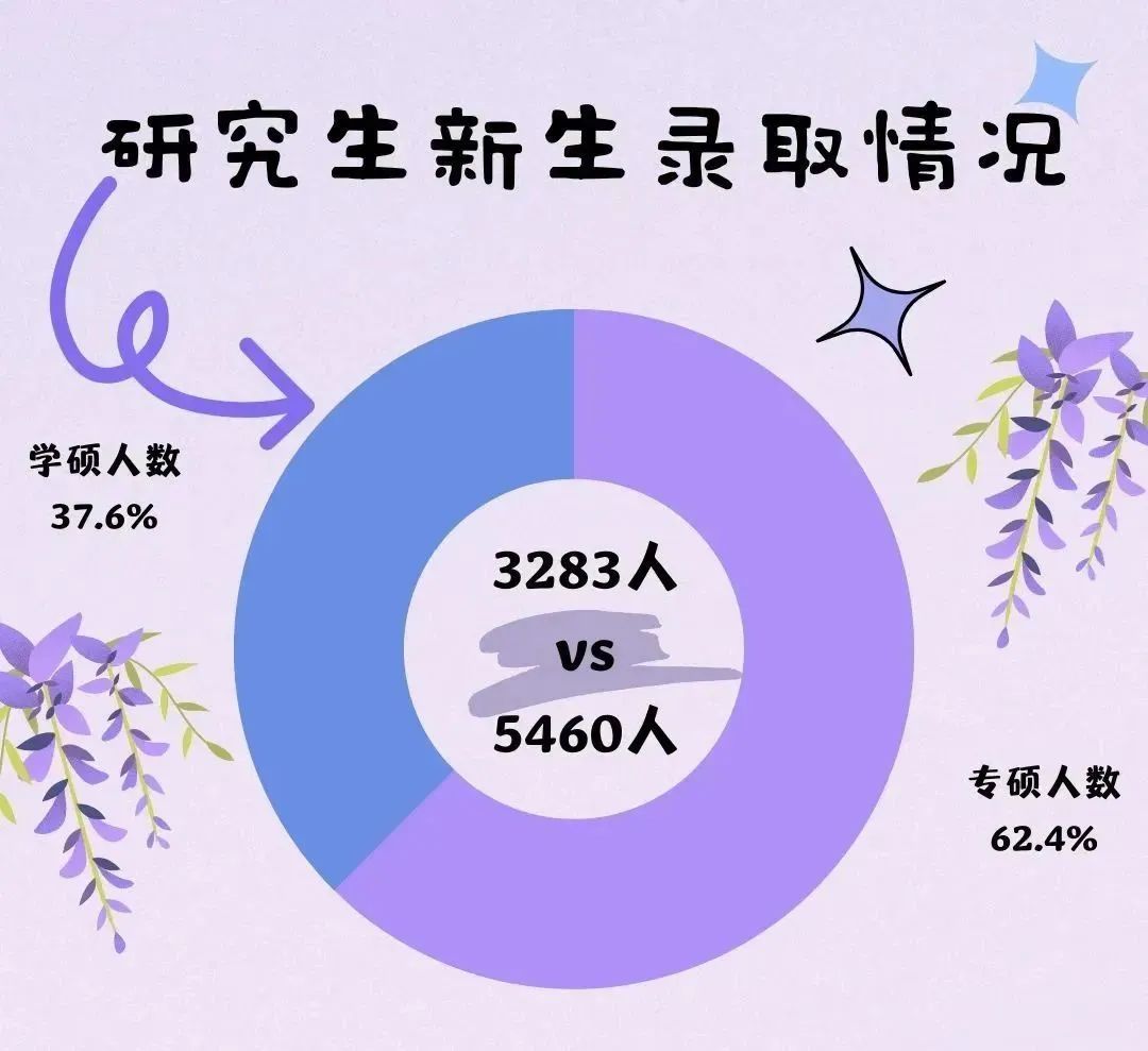 研粒考研新生大数据