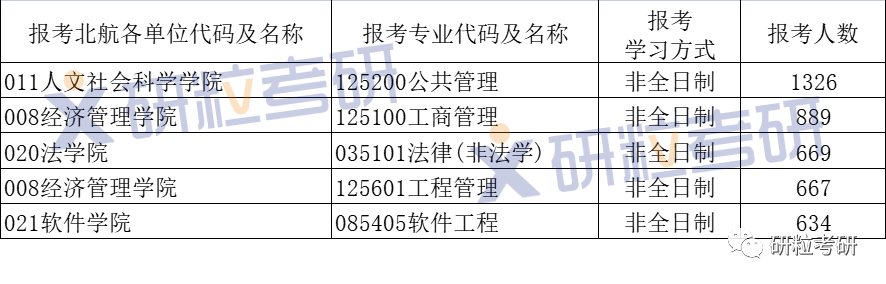 研粒考研报名数据公布