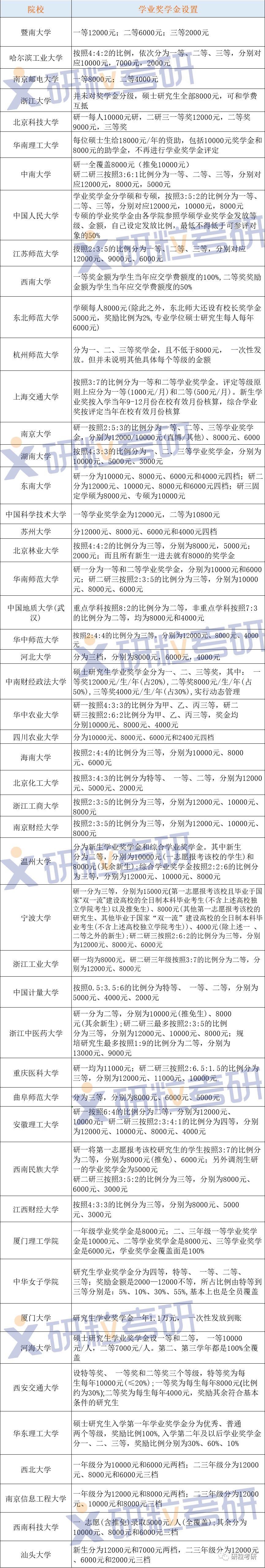 研粒考研院校奖学金没了