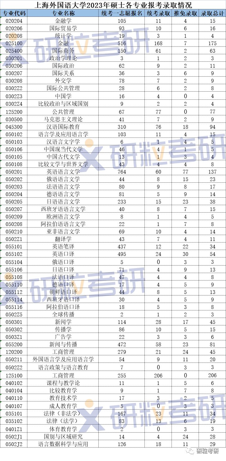 研粒考研上海外国语大学