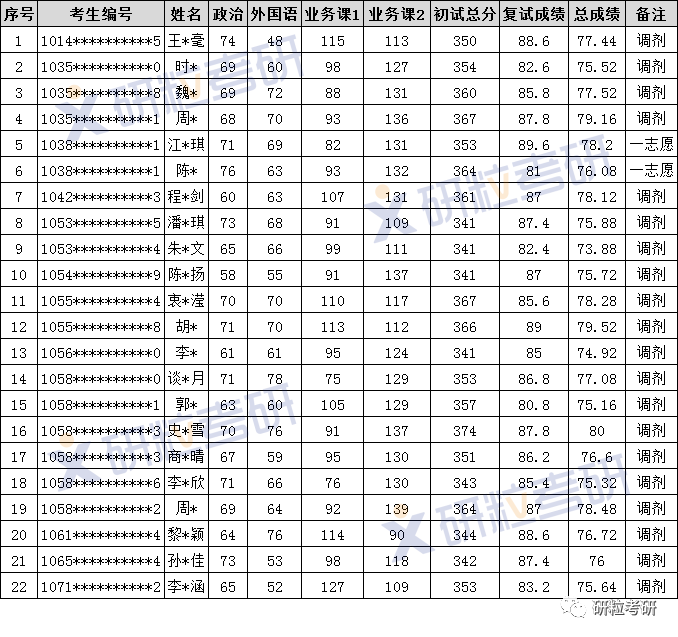 研粒考研华侨大学