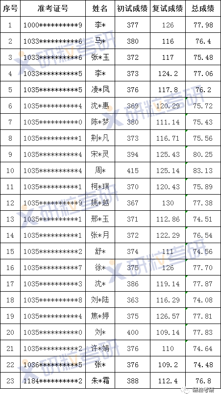 研粒考研合肥工业大学