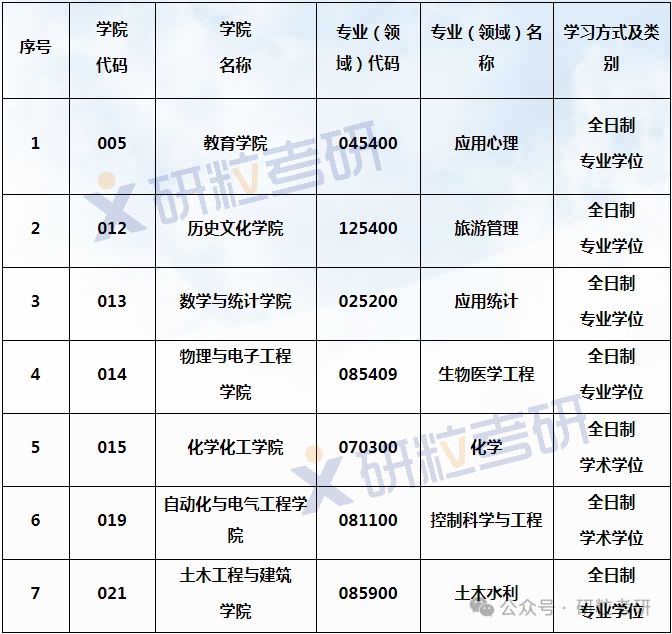 临沂大学专硕与学硕调剂信息