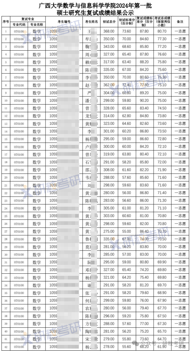 广西大学数学与信息科学学院第一批考研复试成绩