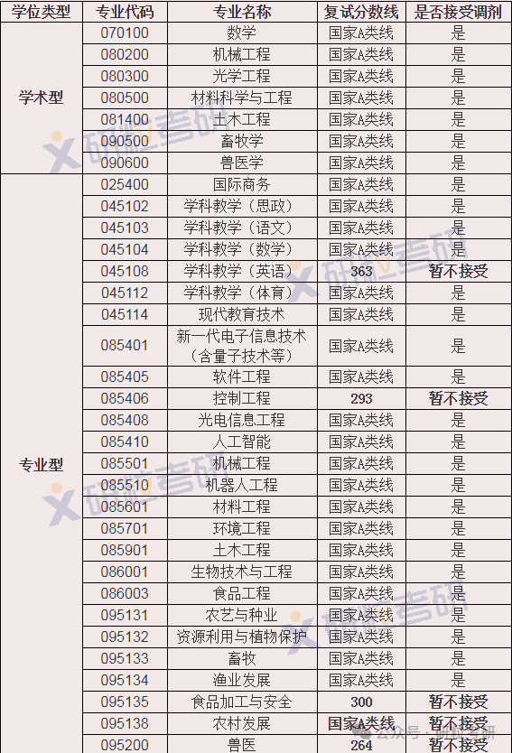 佛山科学技术学院调剂信息