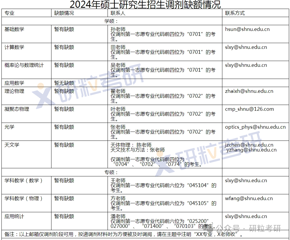 上海师范大学数理学院调剂信息