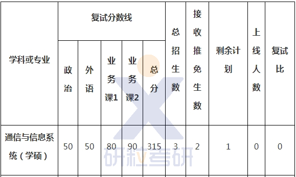 武汉大学一志愿为0的专业