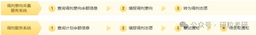 考研调剂具体步骤