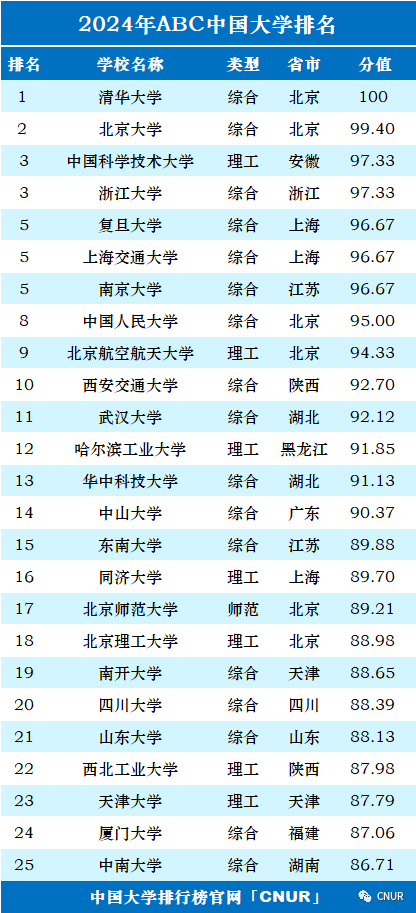 2024年ABC中国大学排名