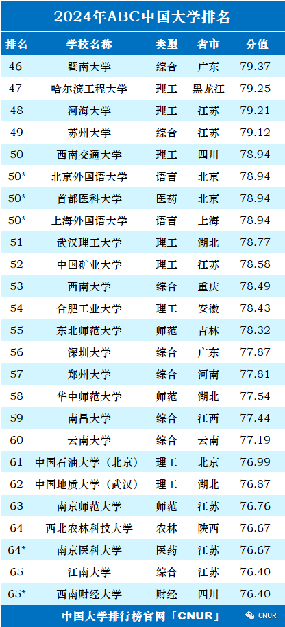 2024年ABC中国大学排名