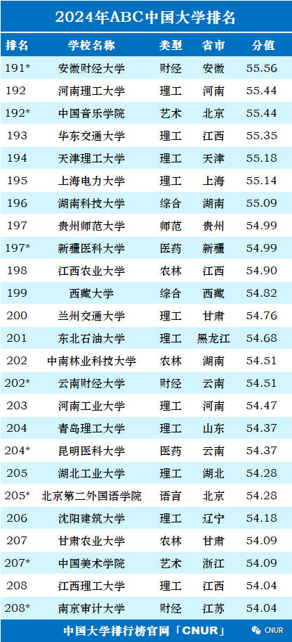 2024年ABC中国大学排名