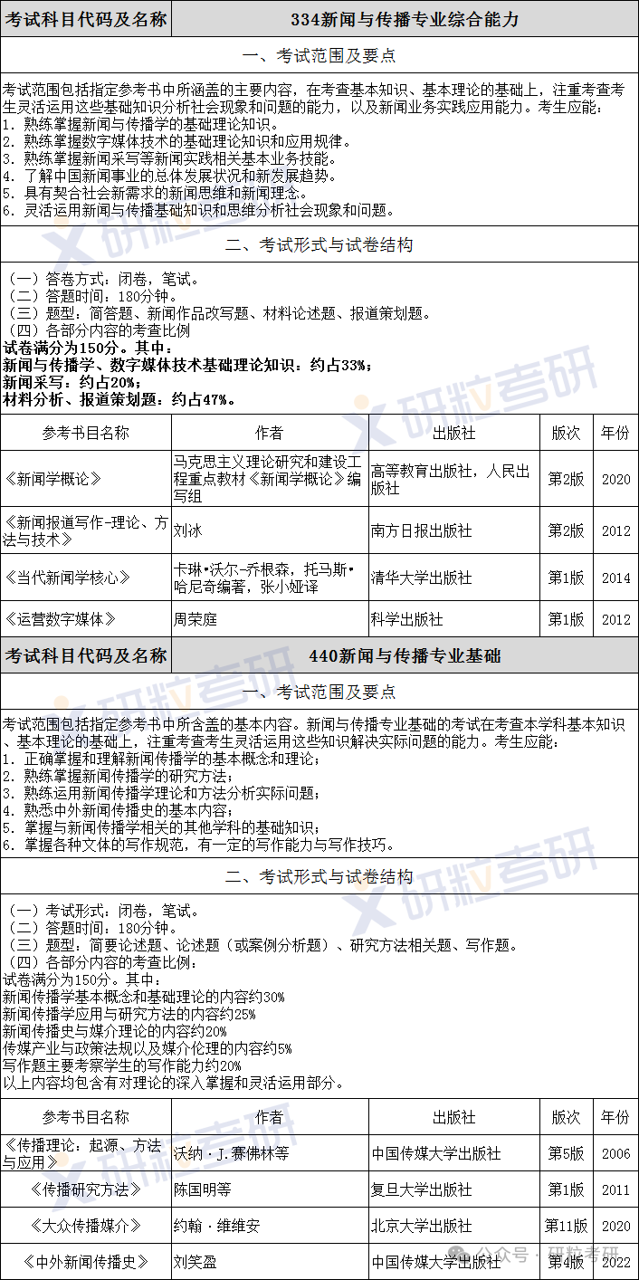 中科大新传最新考试大纲和参考科目