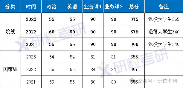 中科大新传专业往年复试分数线