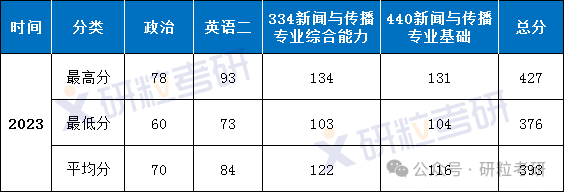 23年中科大新传一志愿录取情况