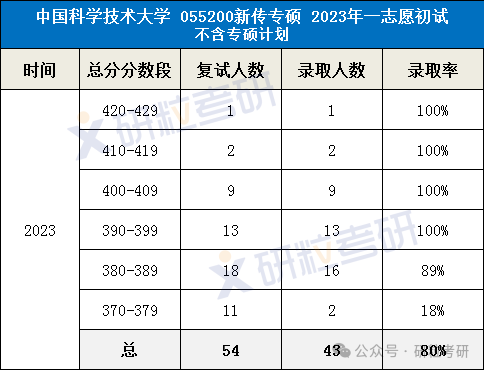 23年中科大新传录取分数分布及录取率